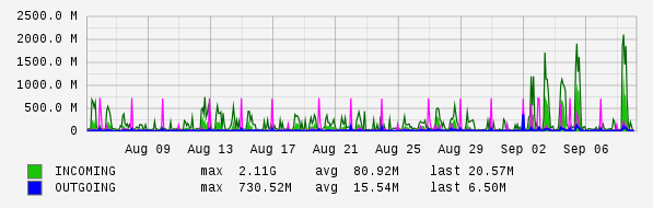 Monthly View Graph