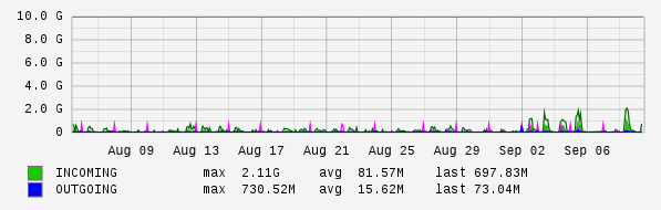 Monthly View Graph