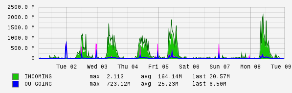 Weekly View Graph