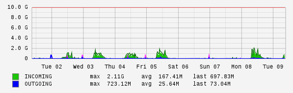 Weekly View Graph