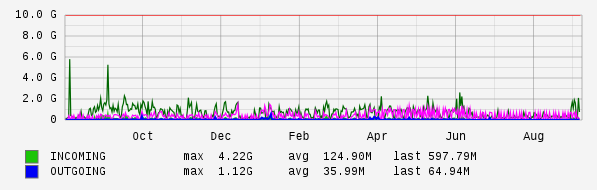 Yearly View Graph