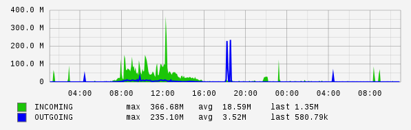 Daily View Graph