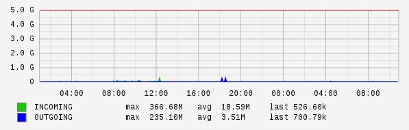 Daily View Graph