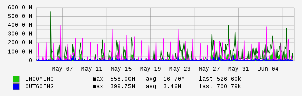 Monthly View Graph