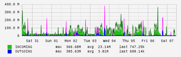 Weekly View Graph