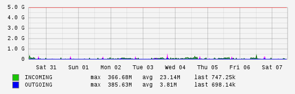 Weekly View Graph