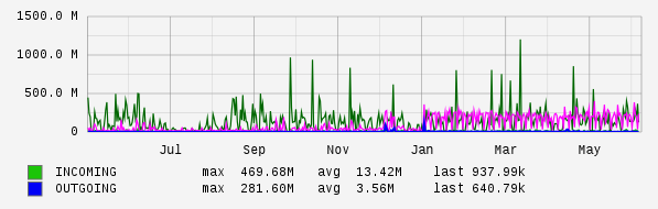 Yearly View Graph