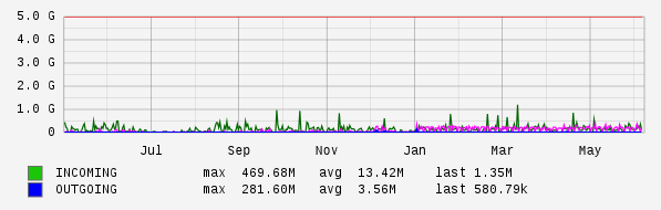 Yearly View Graph