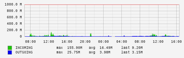 Daily View Graph