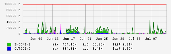 Monthly View Graph
