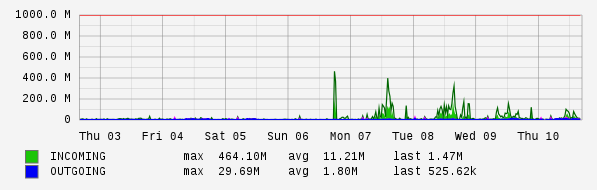 Weekly View Graph