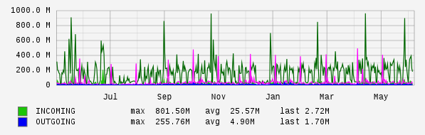 Yearly View Graph