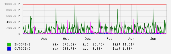 Yearly View Graph