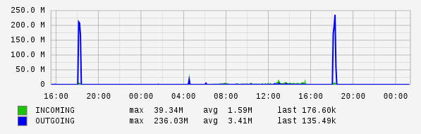 Daily View Graph