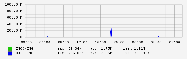 Daily View Graph