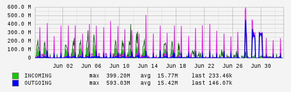 Monthly View Graph