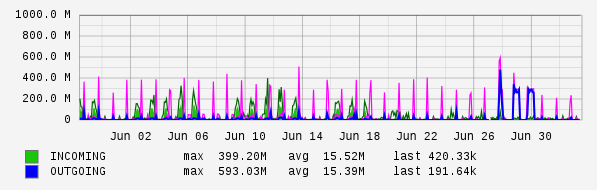 Monthly View Graph