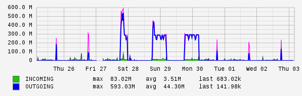 Weekly View Graph