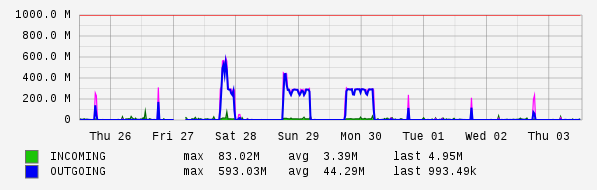 Weekly View Graph