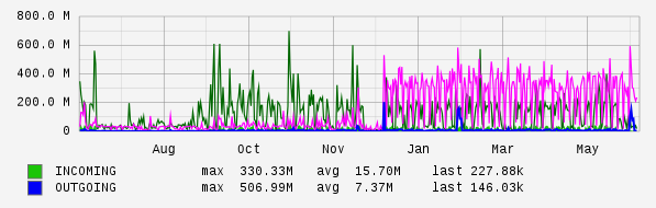 Yearly View Graph