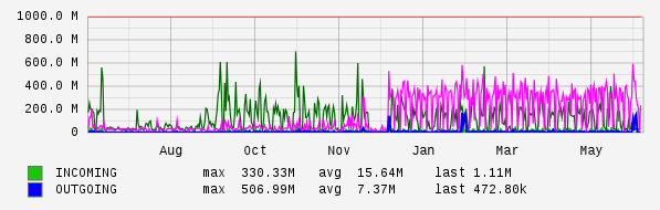 Yearly View Graph