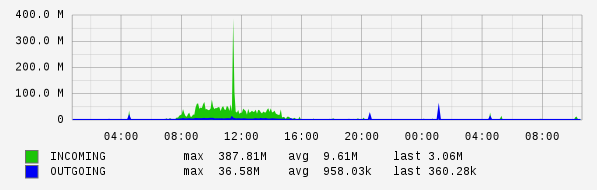 Daily View Graph