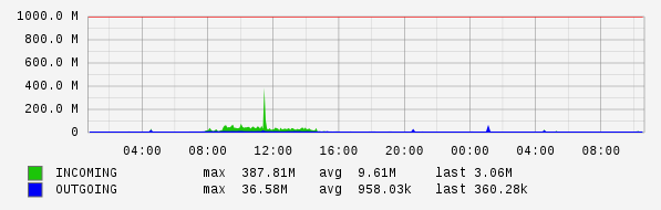 Daily View Graph