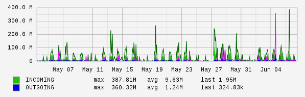 Monthly View Graph