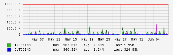 Monthly View Graph