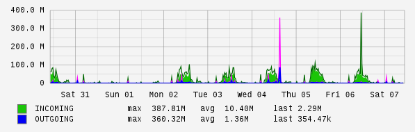 Weekly View Graph