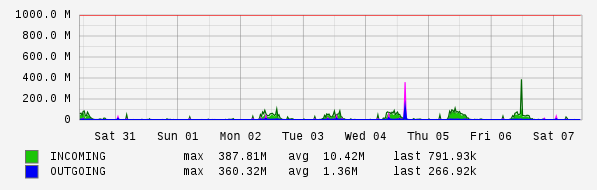 Weekly View Graph