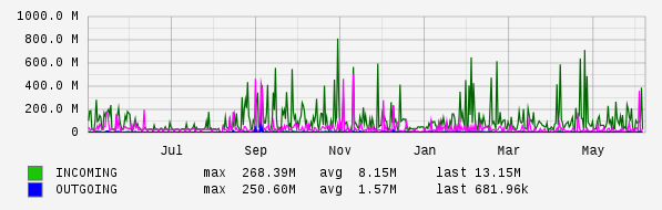 Yearly View Graph