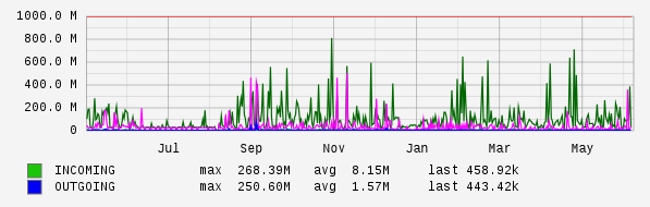 Yearly View Graph