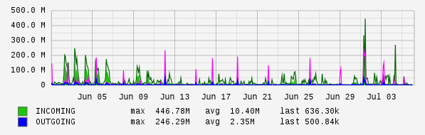 Monthly View Graph