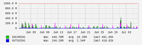 Monthly View Graph