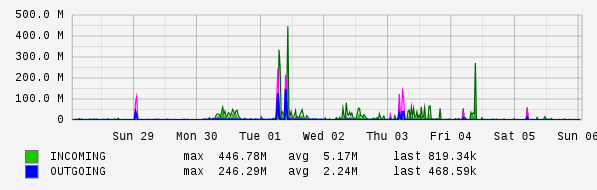 Weekly View Graph