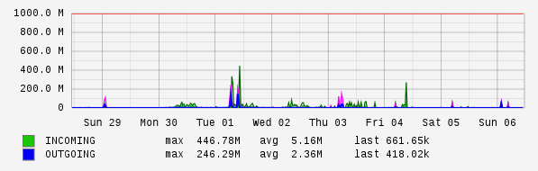 Weekly View Graph