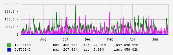 Yearly View Graph