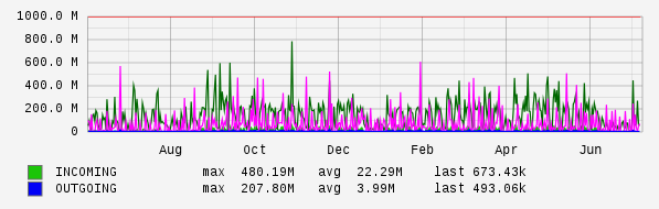 Yearly View Graph