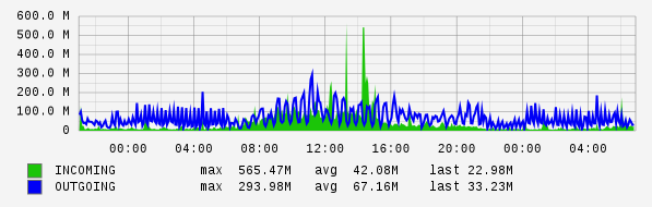 Daily View Graph