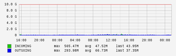 Daily View Graph