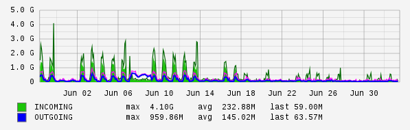 Monthly View Graph