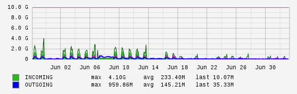 Monthly View Graph
