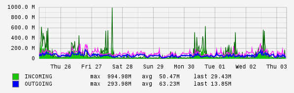 Weekly View Graph