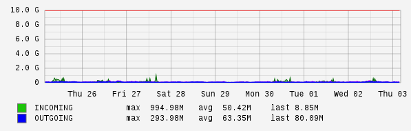 Weekly View Graph