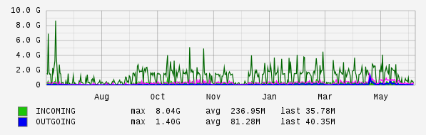 Yearly View Graph