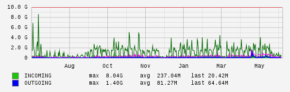 Yearly View Graph