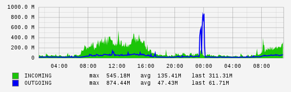 Daily View Graph