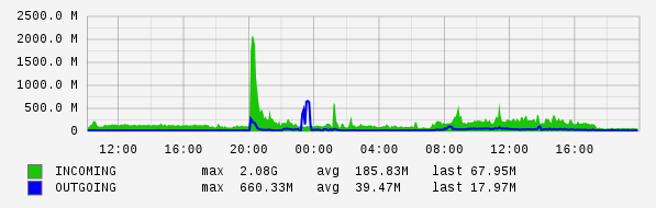 Daily View Graph