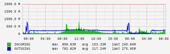 Daily View Graph